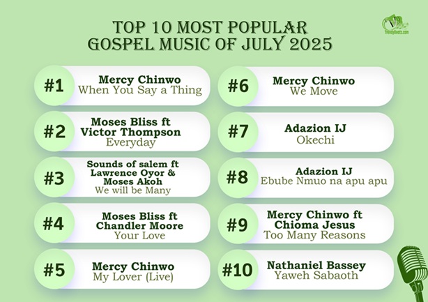 Top 10 Most Popular Gospel Music of July 2025
